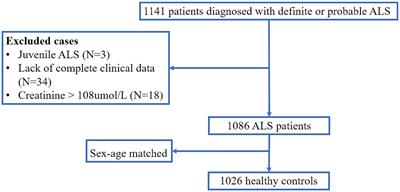 Cystatin C is associated with poor survival in amyotrophic lateral sclerosis patients